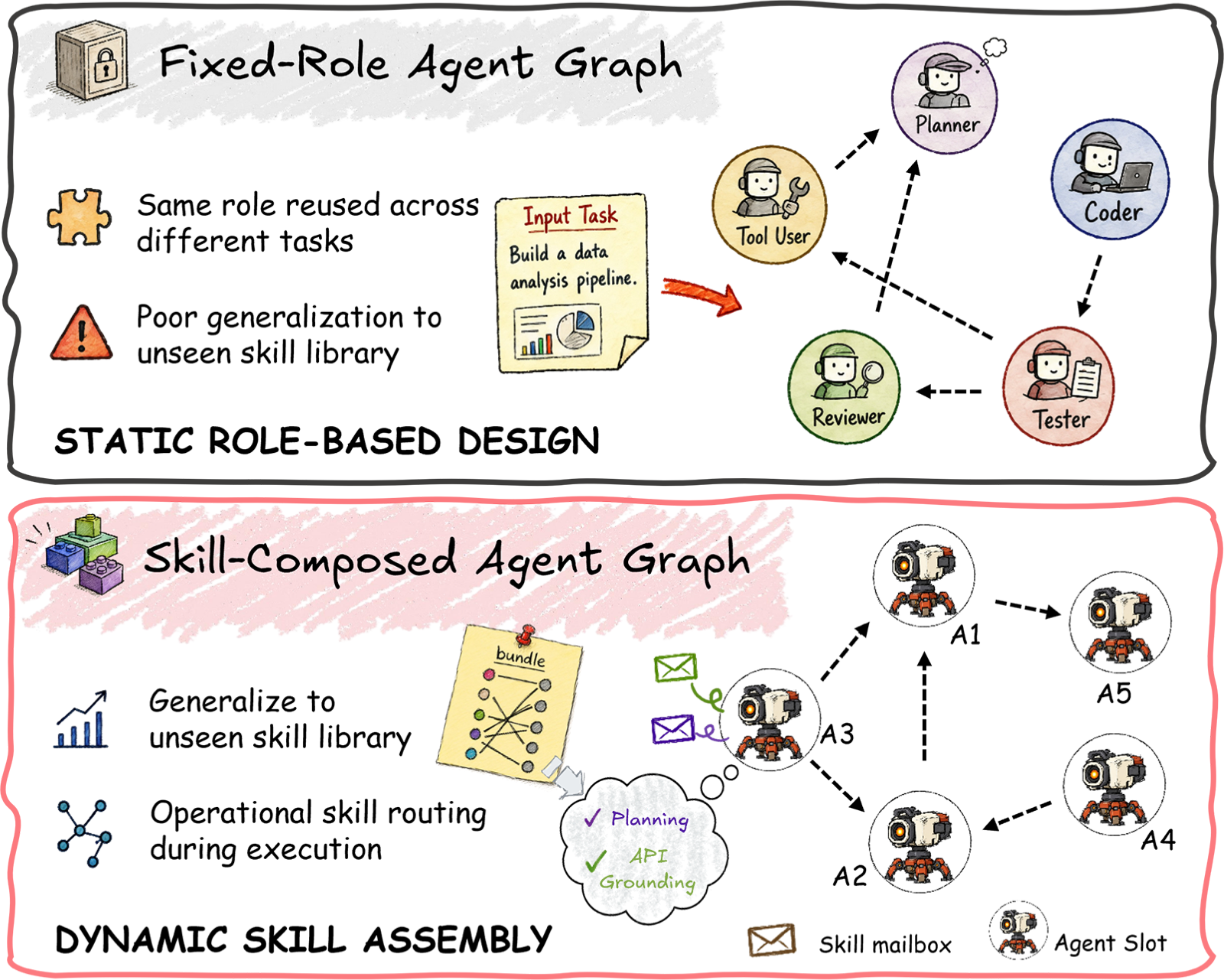 SIGMA: Skill-Incidence Graphs for Compositional Multi-Agent Design