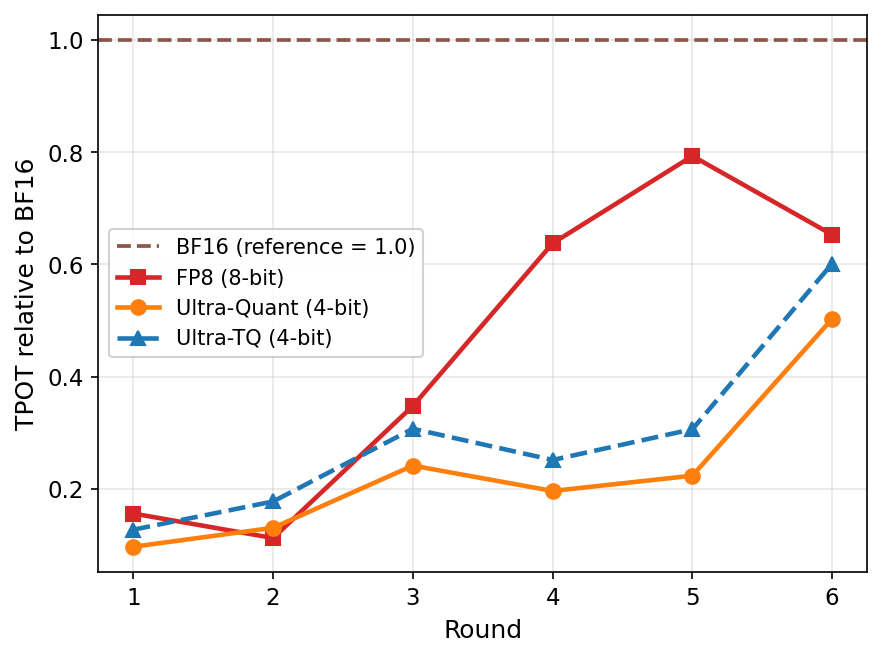 UltraQuant: 4-bit KV Caching for Context-Heavy Agents