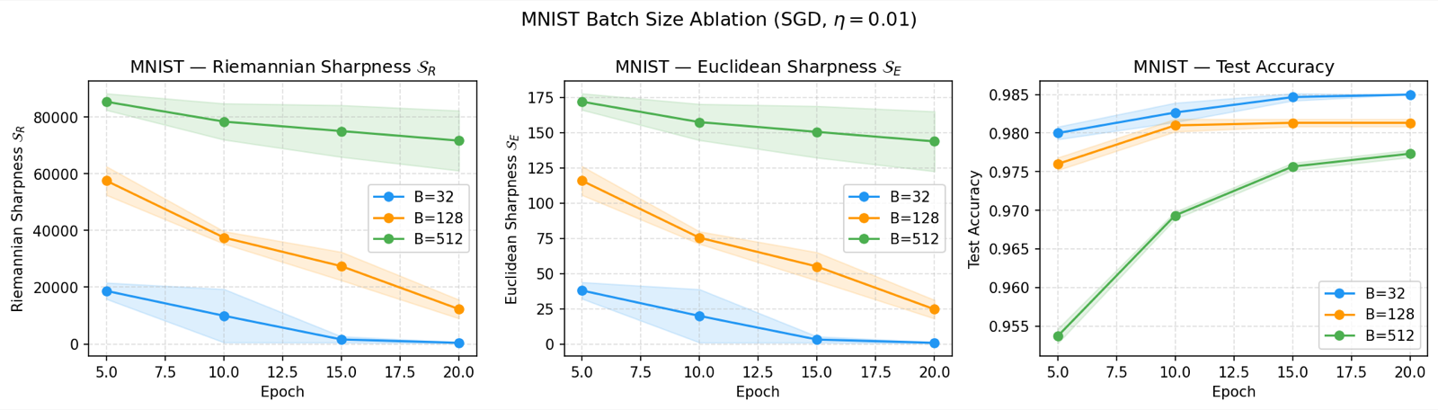 Fisher-Geometric Sharpness and the Implicit Bias of SGD toward Flat Minima