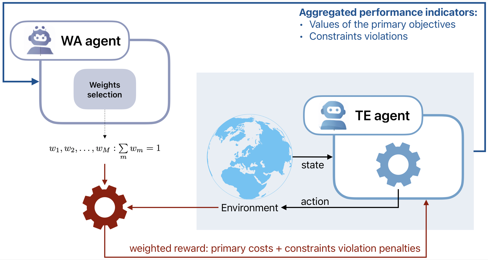 A Multi-Agent system for Multi-Objective constrained optimization