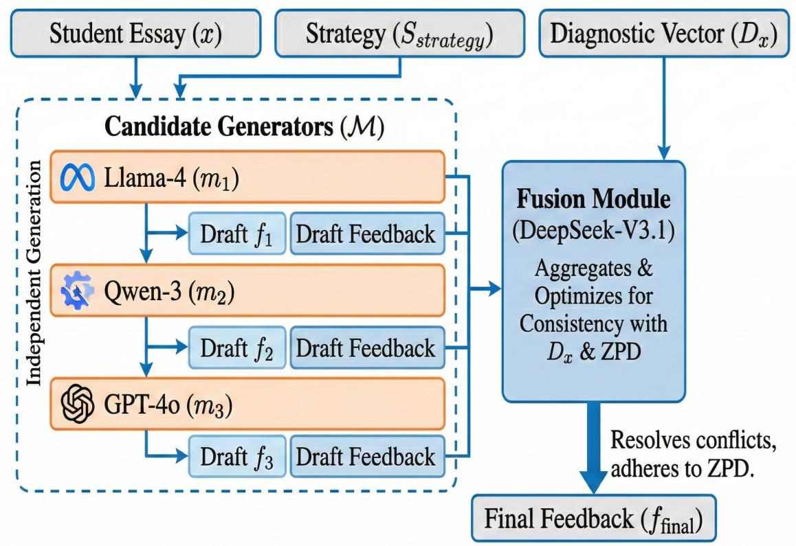PsyScore: A Psychometrically-Aware Framework for Trait-Adaptive Essay Scoring and ZPD-Scaffolded Feedback
