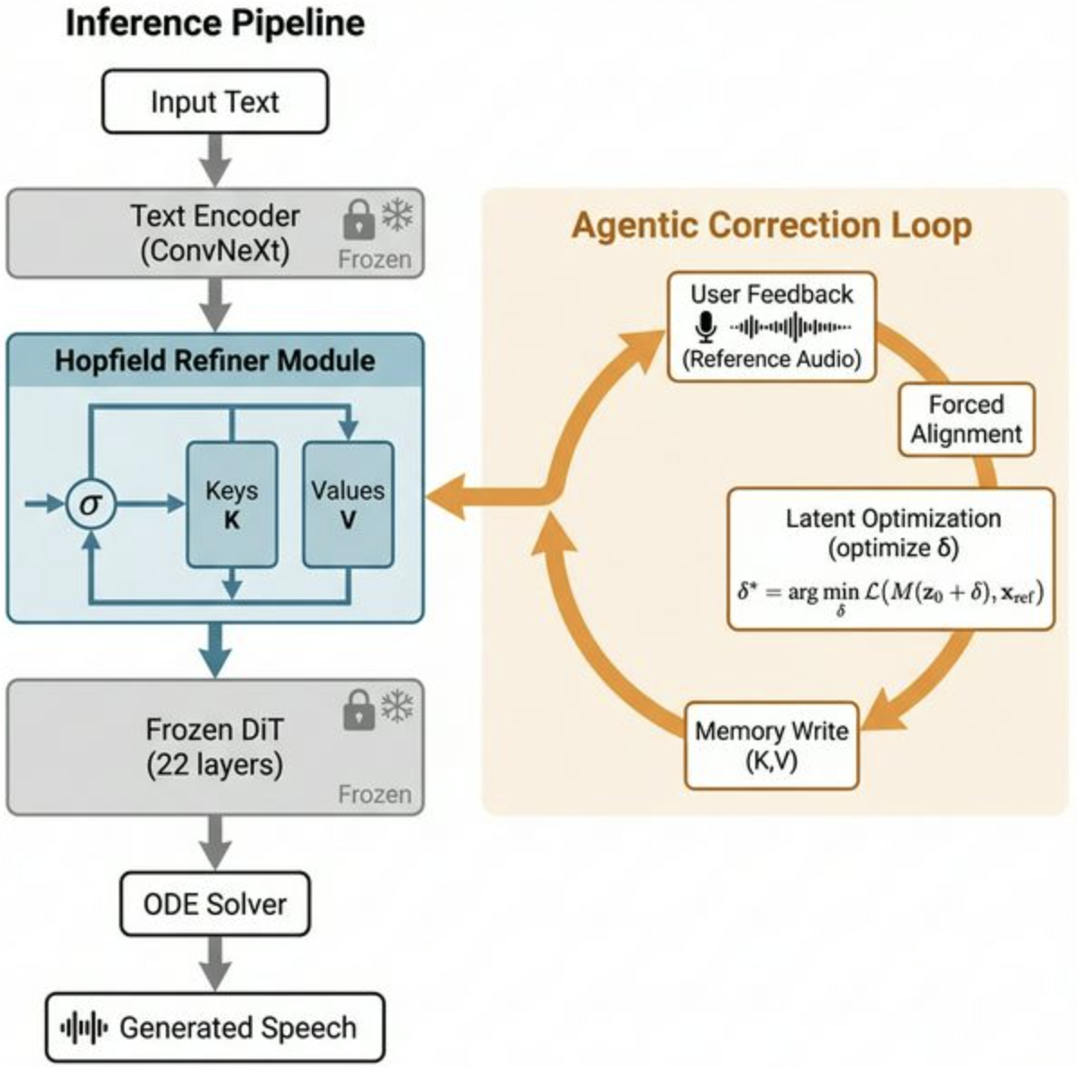 FlowEdit: Associative Memory for Lifelong Pronunciation Adaptation in Flow-Matching TTS