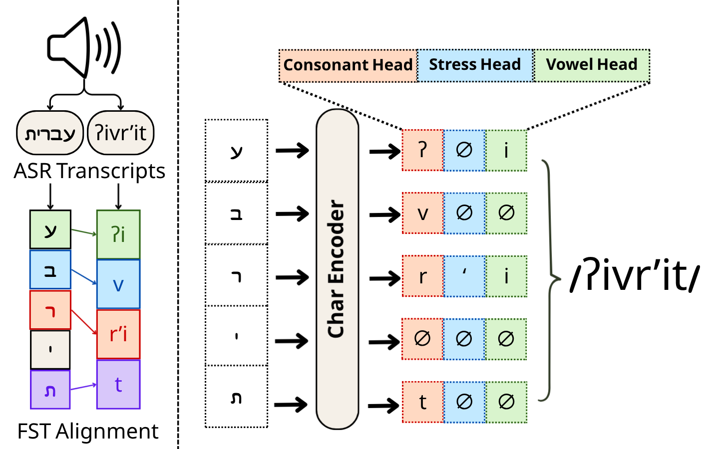 ReNikud: Audio-Supervised Hebrew Grapheme-to-Phoneme Conversion