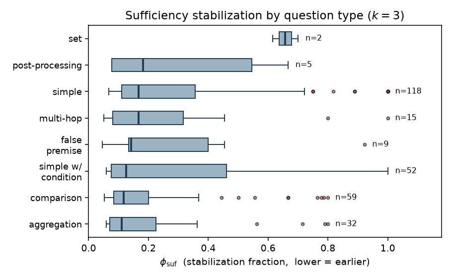 When Does Streaming Tool Use Help? Characterizing Tool-Intent Stabilization in Streaming Retrieval-Augmented Generation
