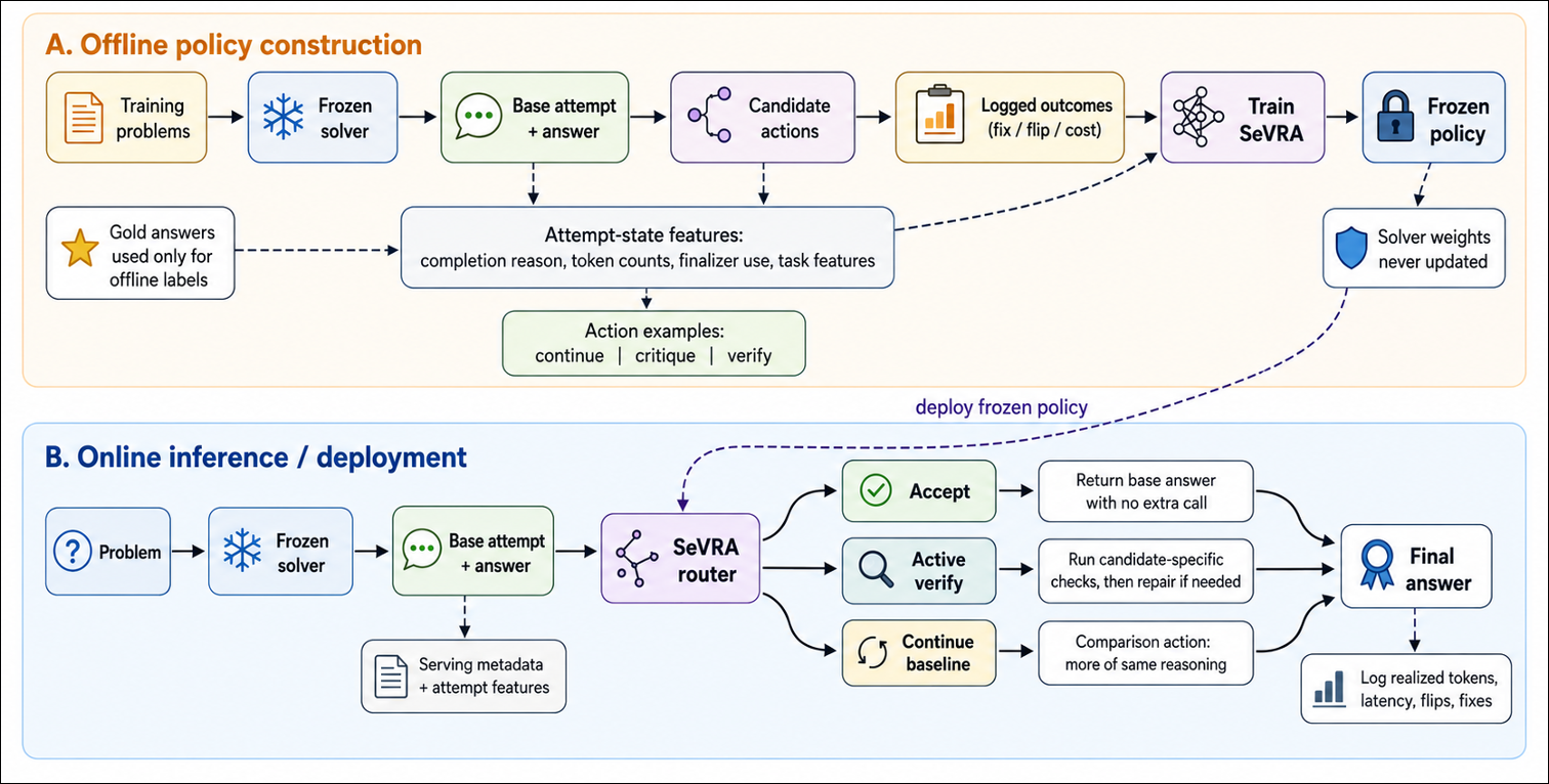Think Again or Think Longer? Selective Verification for Budget-Aware Reasoning