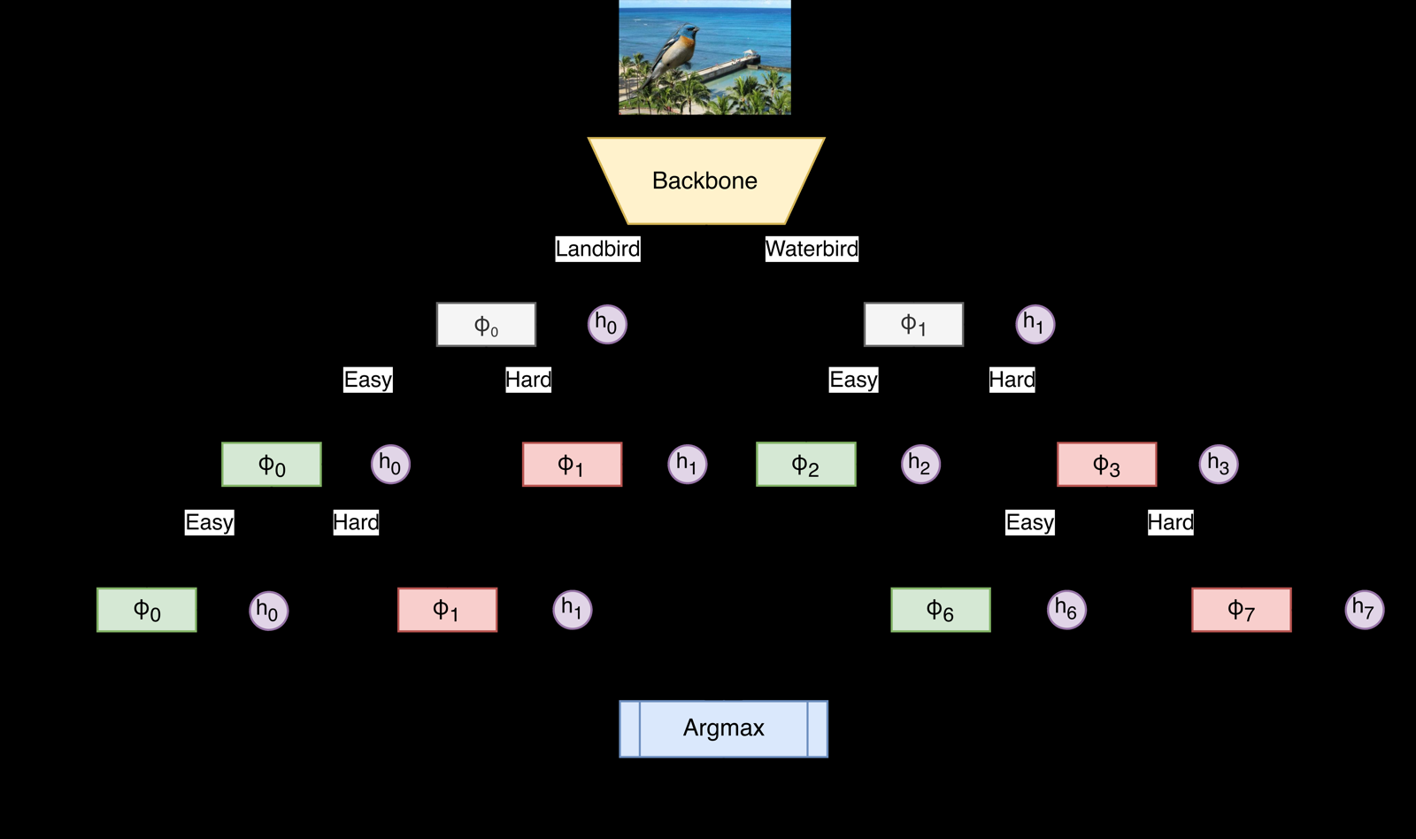 Discovering Latent Groups for Robust Classification