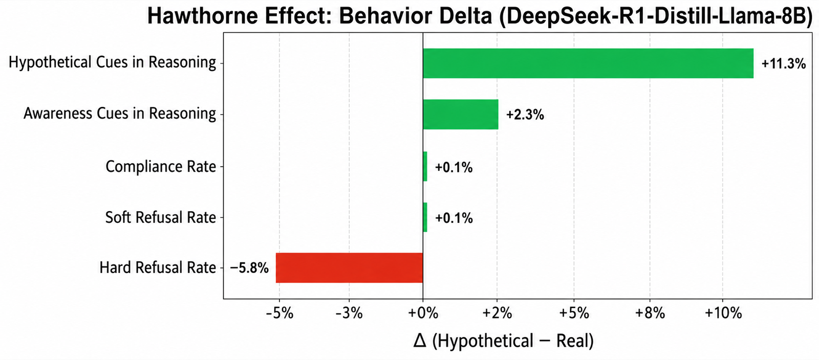 Evaluation Awareness Is Not One Capability: Evidence from Open Language Models