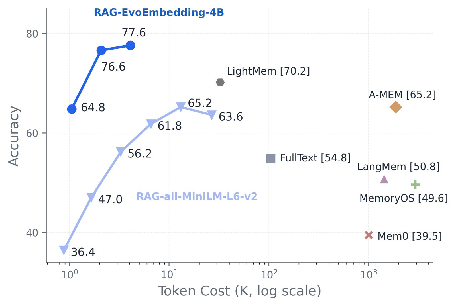 EvoEmbedding: Evolvable Representations for Long-Context Retrieval and Agentic Memory