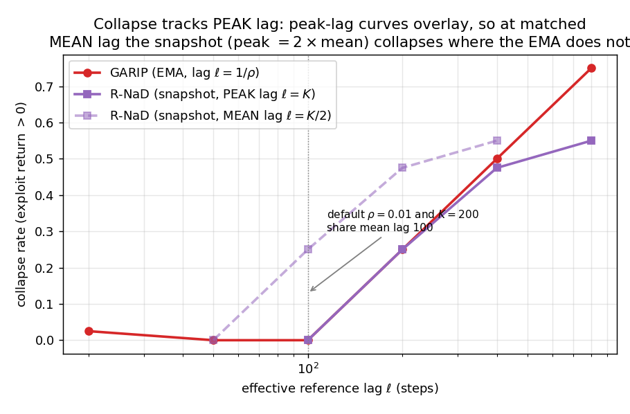 GARIP: A Running-Average Moving Reference for Last-Iterate Self-Play in Two-Player Zero-Sum Games