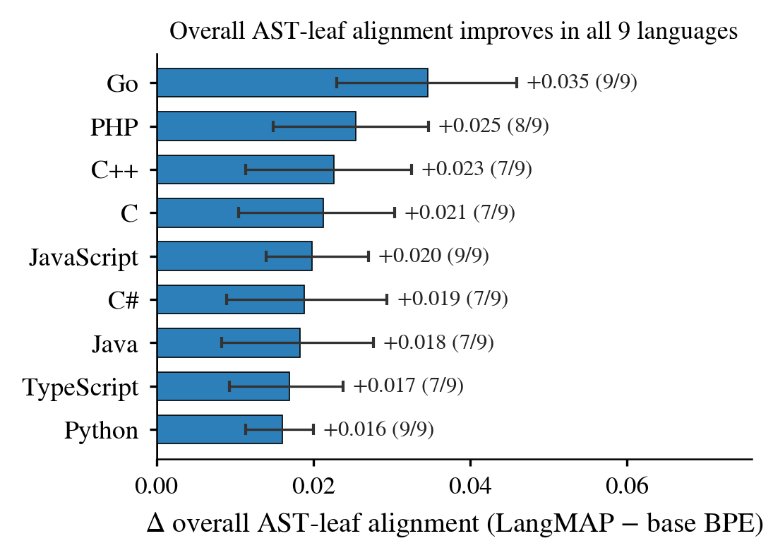 LangMAP: A Language-Adaptive Approach to Tokenization
