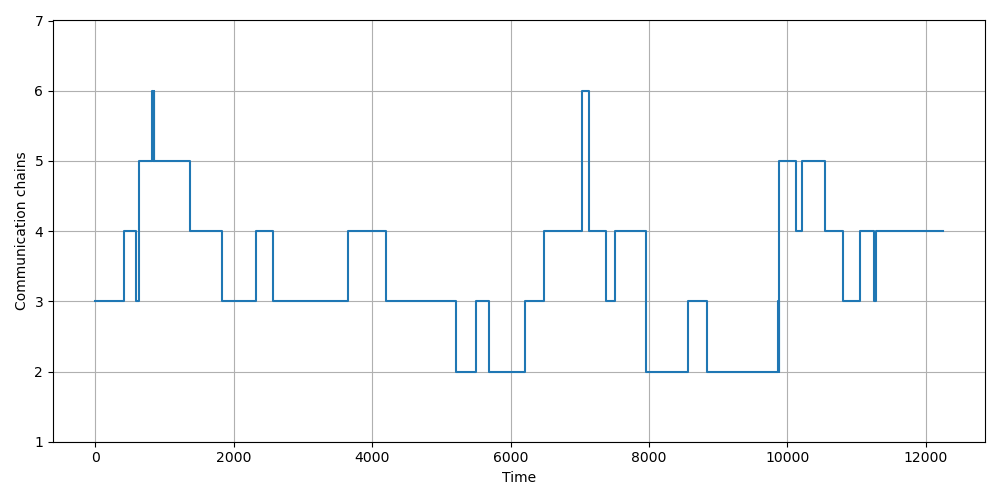 Monitoring Diameters of Causal Communication Graph with Spatio-Temporal Logic