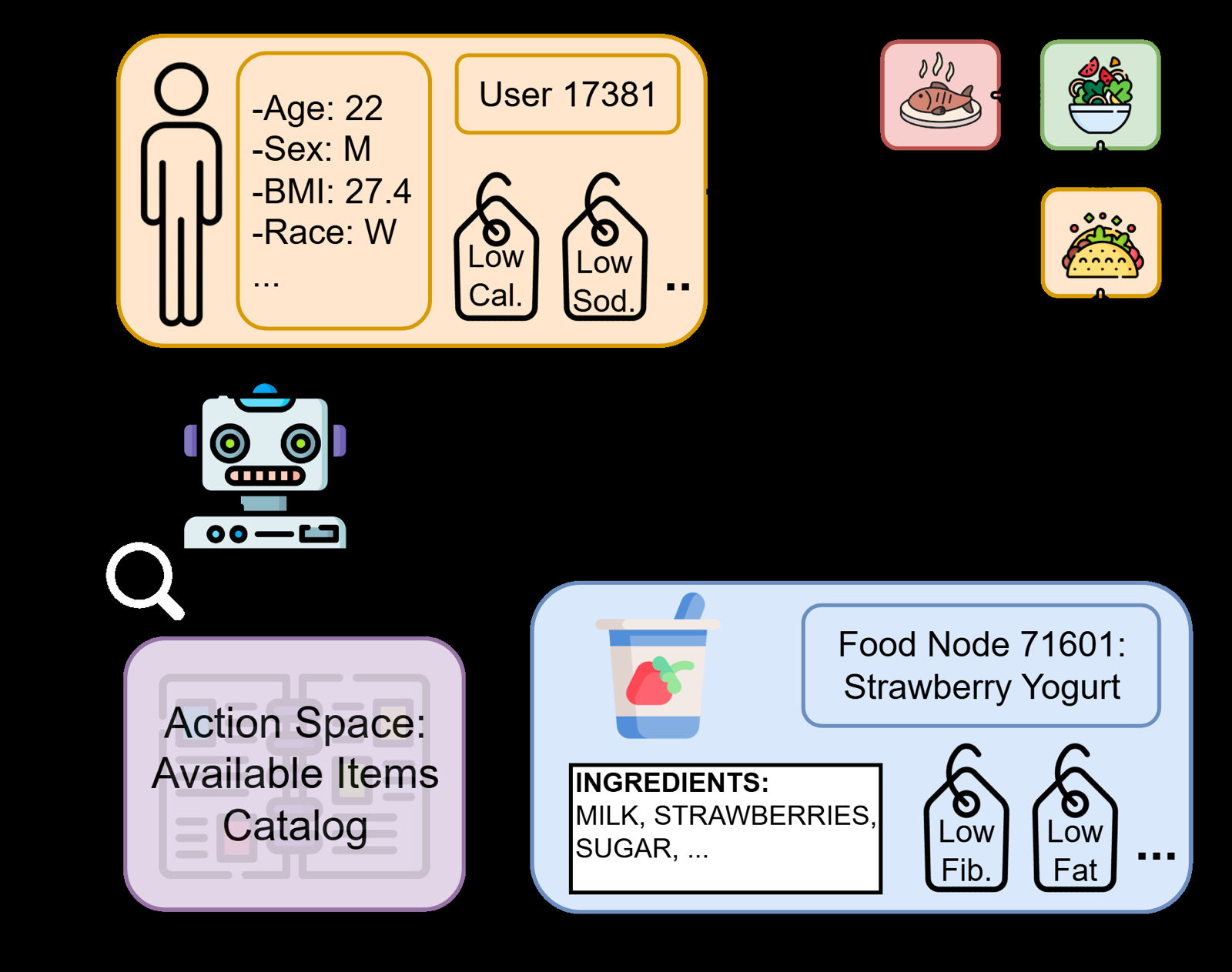 MORL-A2C: Multi-Objective Reinforcement Learning Reranker for Optimizing Healthiness in MOPI-HFRS