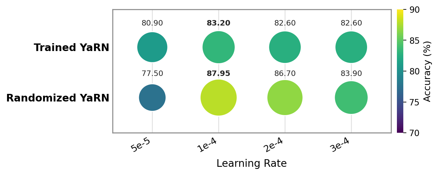 Randomized YaRN Improves Length Generalization for Long-Context Reasoning
