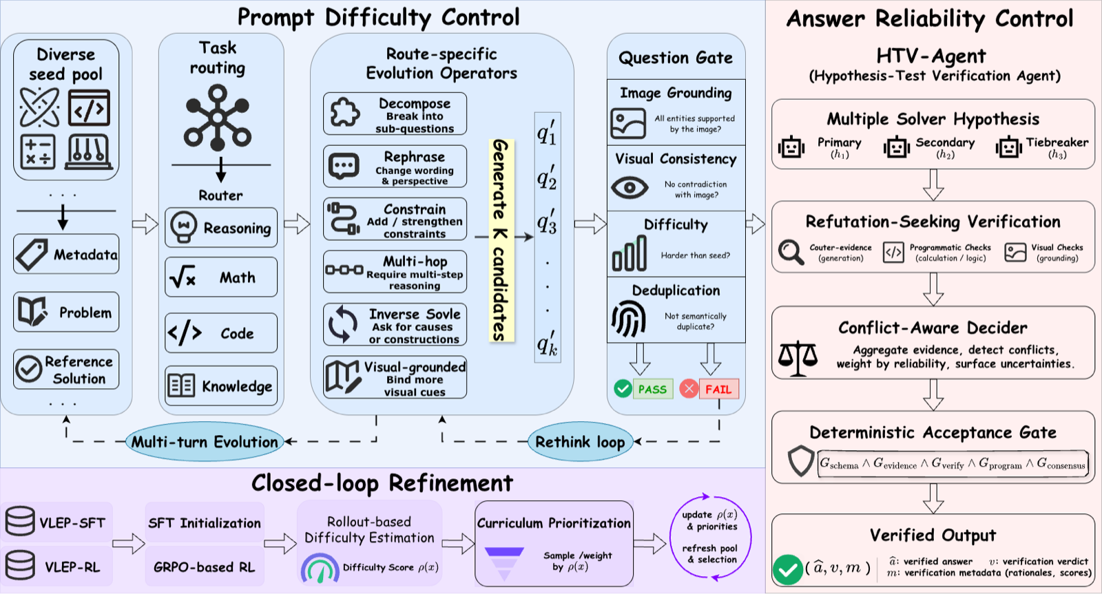 VeriEvol: Scaling Multimodal Mathematical Reasoning via Verifiable Evol-Instruct
