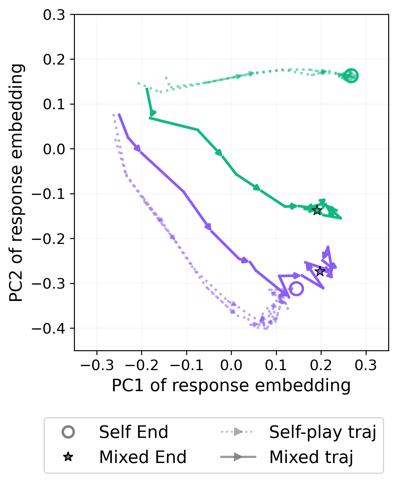 Attractor States Emerge in Multi-Turn LLM Conversations