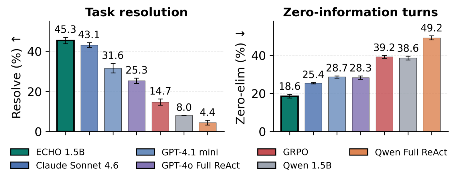 ECHO: Learning Epistemically Adaptive Language Agents with Turn-Level Credit