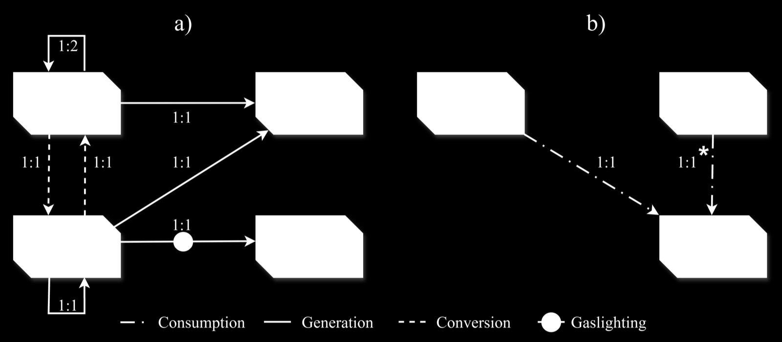 Is Lying an Emergent Behaviour in LLMs? Evidence from Gaslighting AI agents in a Sustainability Game