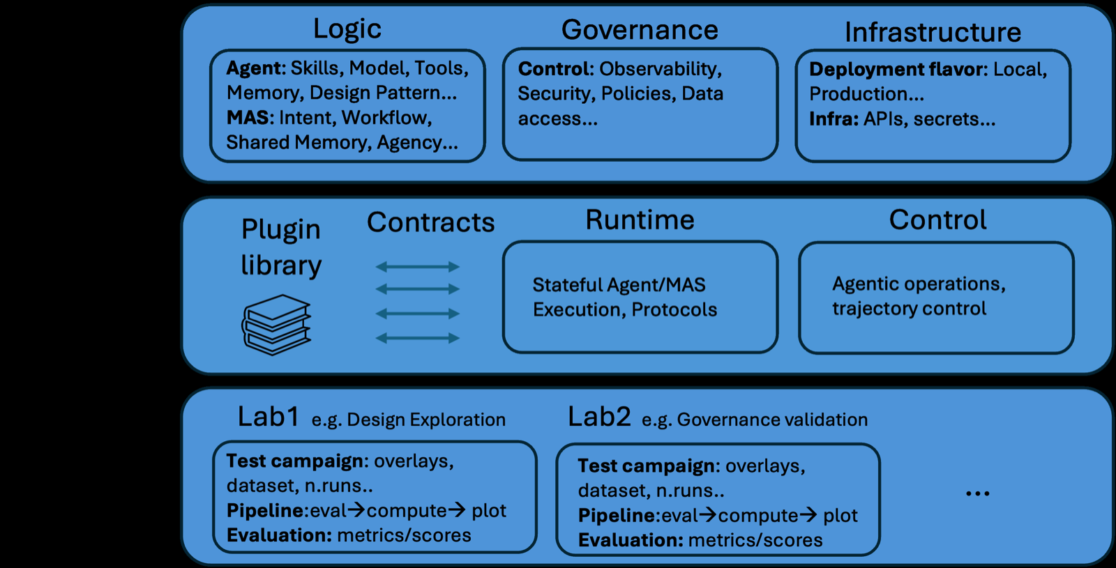 MAS-Lab: A Specification-Driven Validation Framework for Reliable Multi-Agent Systems