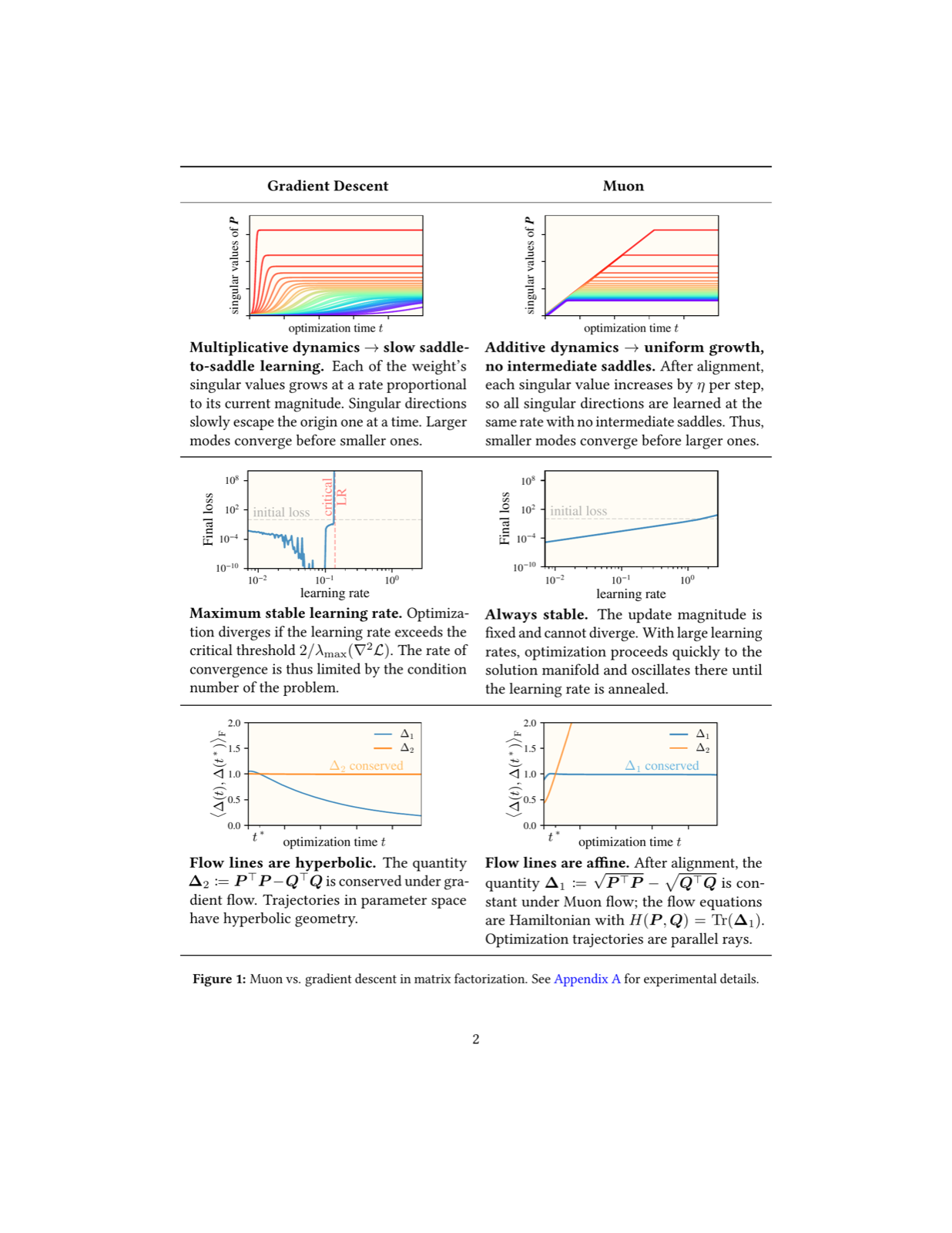 Muon learns balanced solutions in matrix factorization without slow saddle-to-saddle dynamics