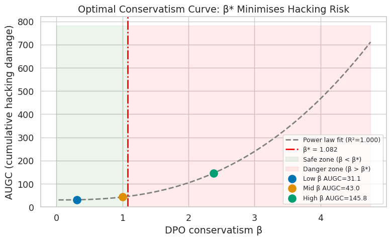 Pessimism's Paradox: Conservative Offline Training Amplifies Reward Hacking During Online Adaptation in Reasoning Models