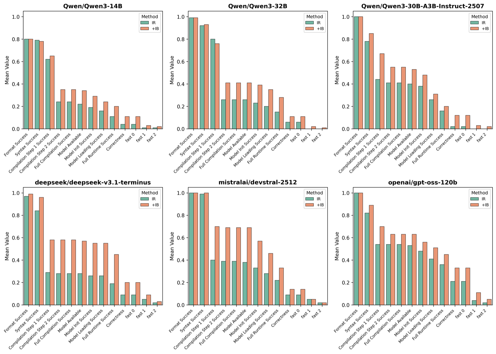 The FIL Hypothesis: Inductive Biases Help with Kernel Engineering