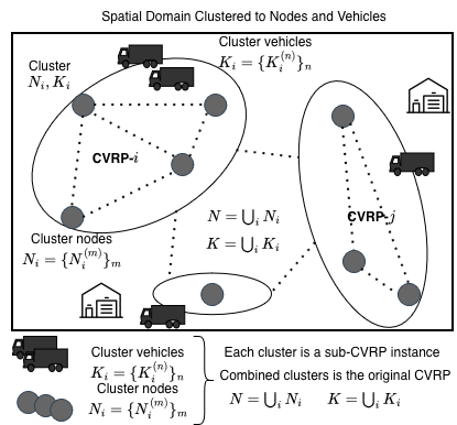 Adaptive Cluster-First Route-Second Decomposition for Industrial-Scale Vehicle Routing