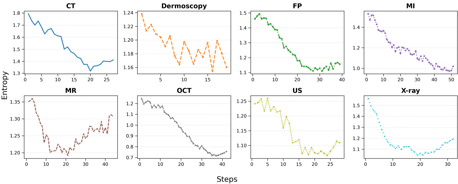 Evo-PI: Aligning Medical Reasoning via Evolving Principle-Guided Supervision