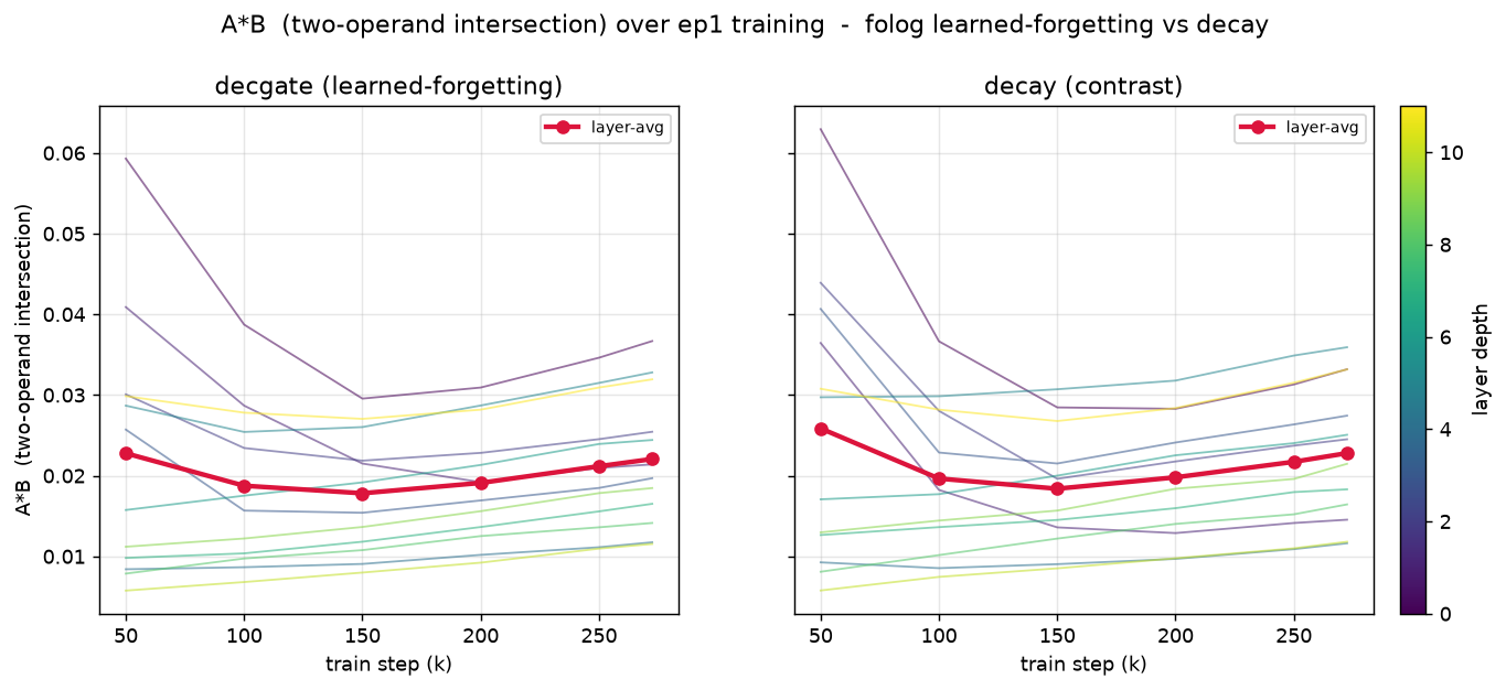 Explicit Fuzzy Logic in the Feed-Forward Layer: Self-Forgetting Quantifiers Discover Legible Grammatical-Licensing Detectors