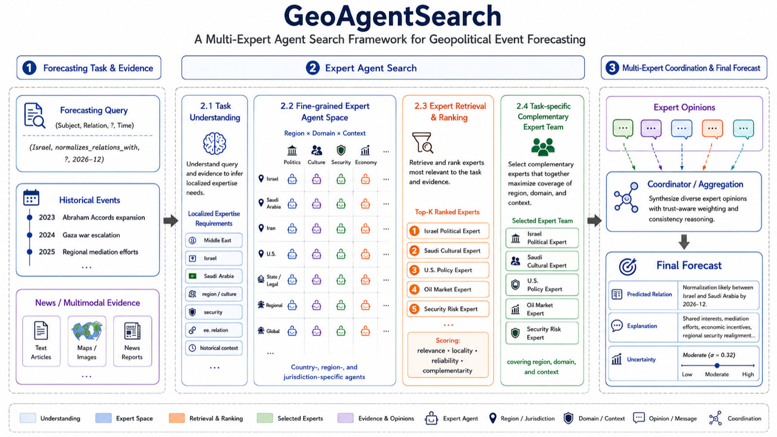 ForecastAgentSearch: Towards a Multi-Expert Agent Search System for Geopolitical Event Forecasting