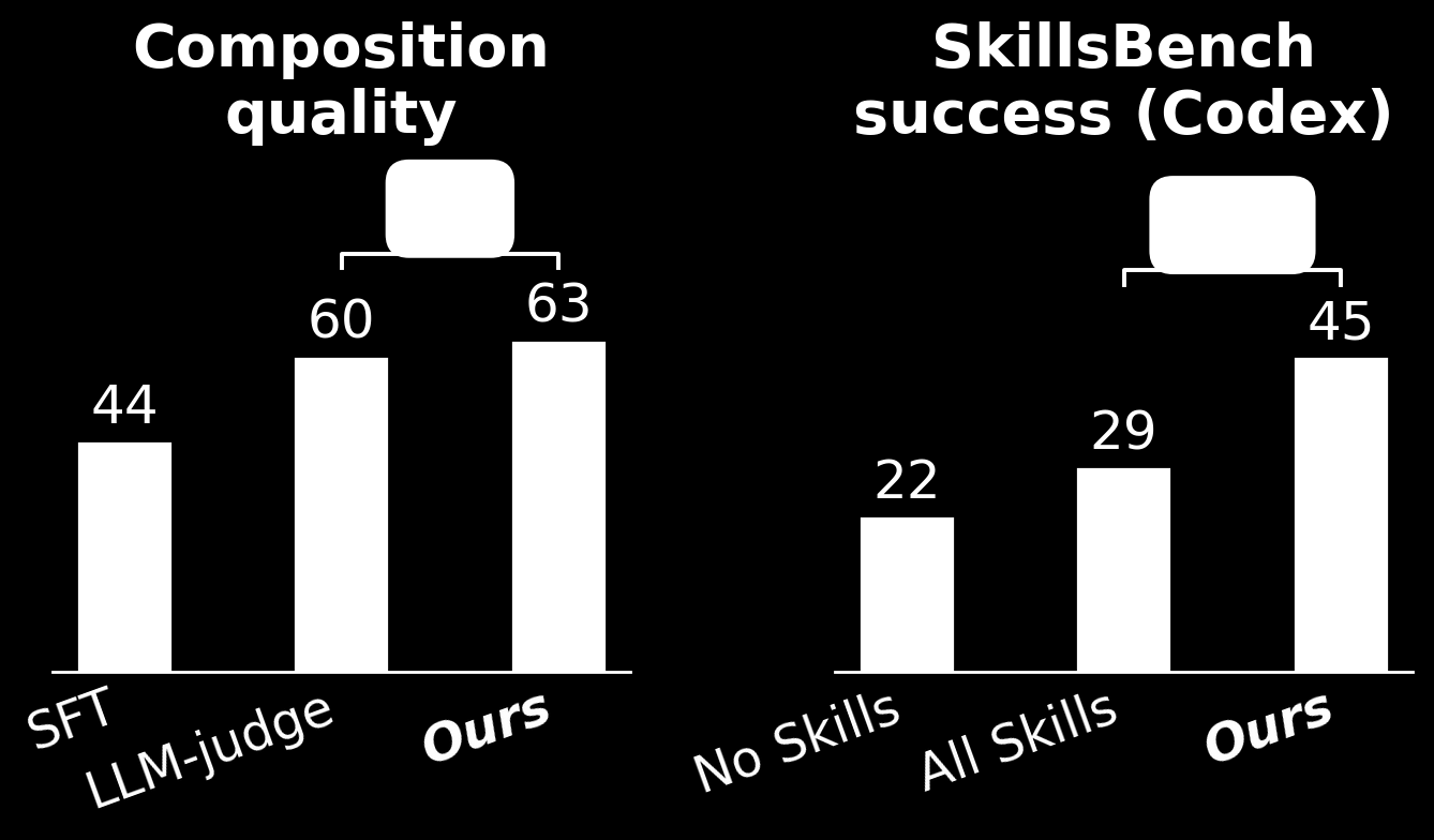 Generative Skill Composition for LLM Agents