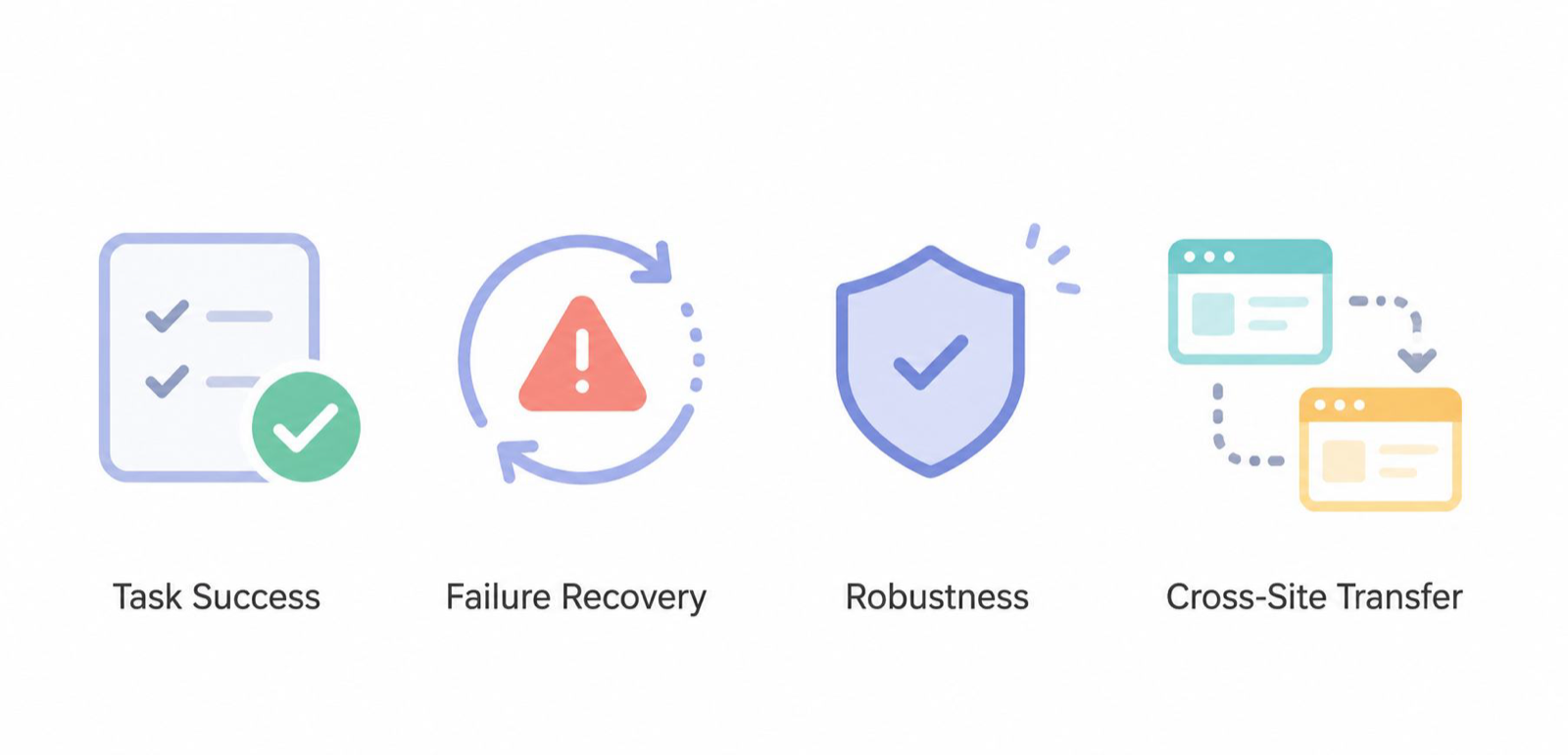 Scalable Behaviour Cloning on Browser Using via Skill Distillation