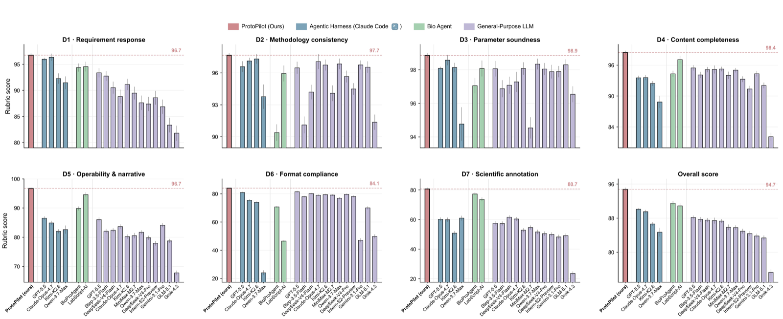 A Self-Evolving Agentic System for Automated Generation and Execution of Biological Protocols