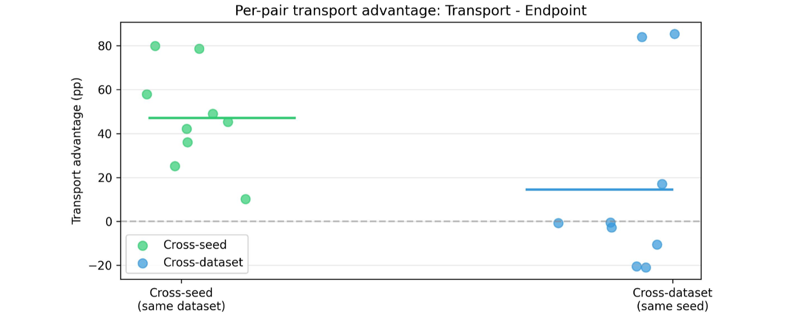 Signed-Permutation Coordinate Transport for RMSNorm Transformers
