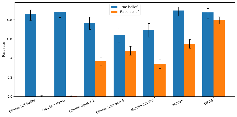 Theory of Mind and Persuasion Beyond Conversation: Assessing the Capacity of LLMs to Induce Belief States via Planning and Action