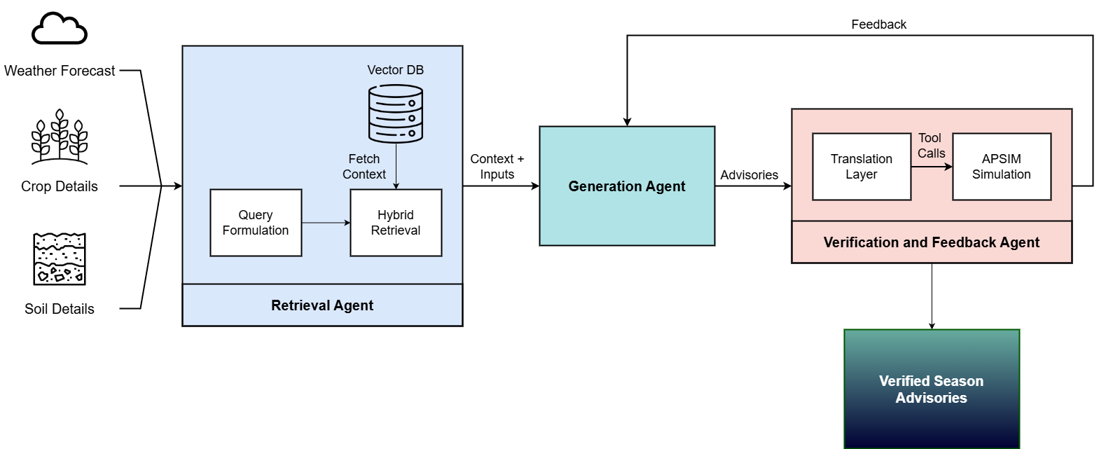 Agri-SAGE: Simulation-Grounded Multi-Agent LLM for Context-Aware Agricultural Advisory Generation