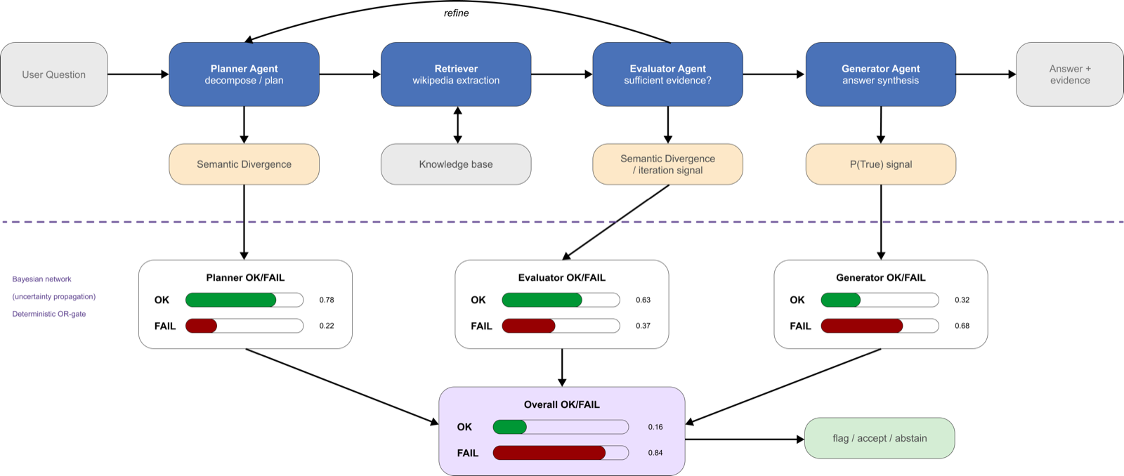 Bayesian Uncertainty Propagation for Agentic RAG Pipelines: A Proof-of-Concept Study on Multi-Hop Question Answering