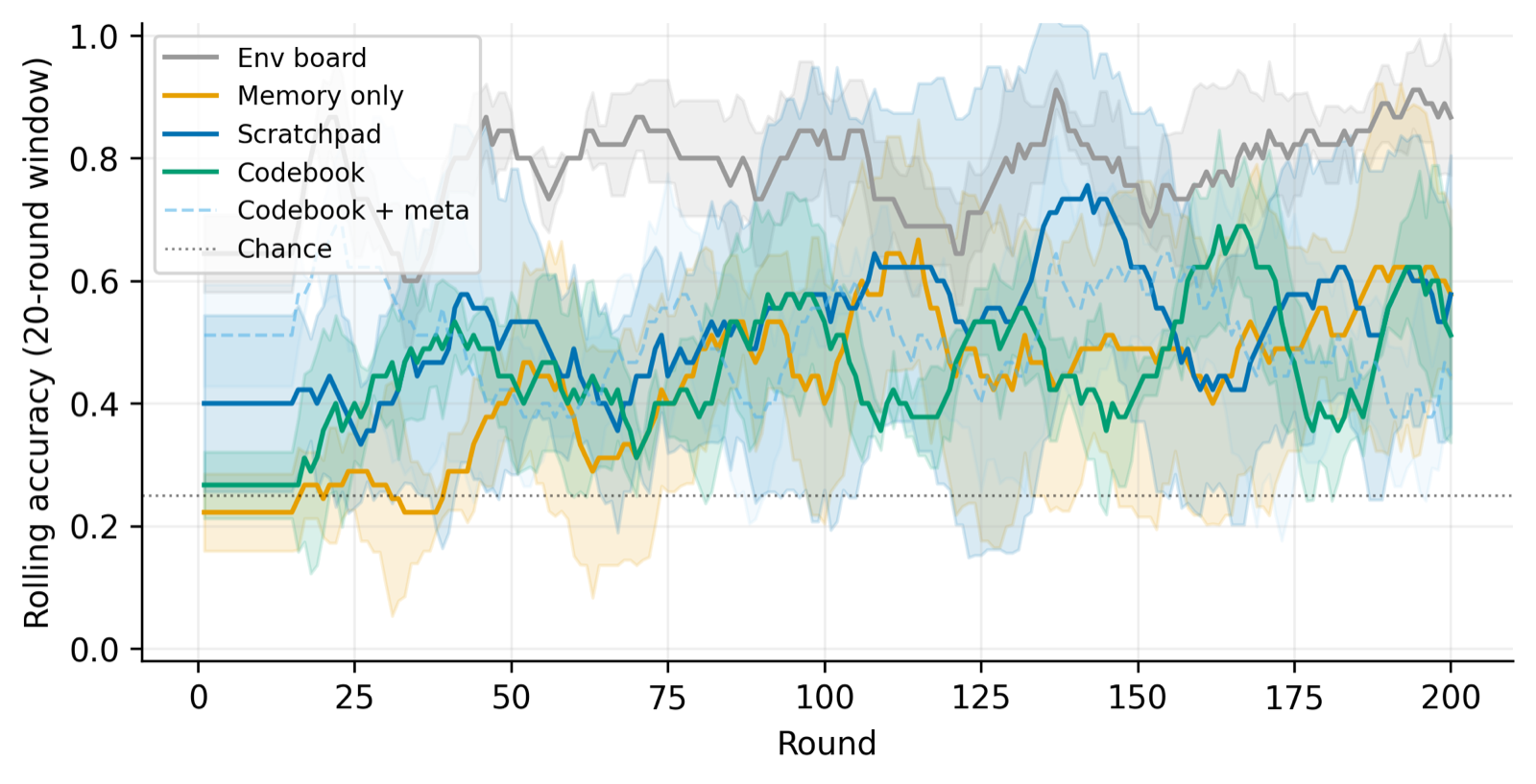 From Signals to Structure: How Memory Architecture Drives Language Emergence in LLM Agents