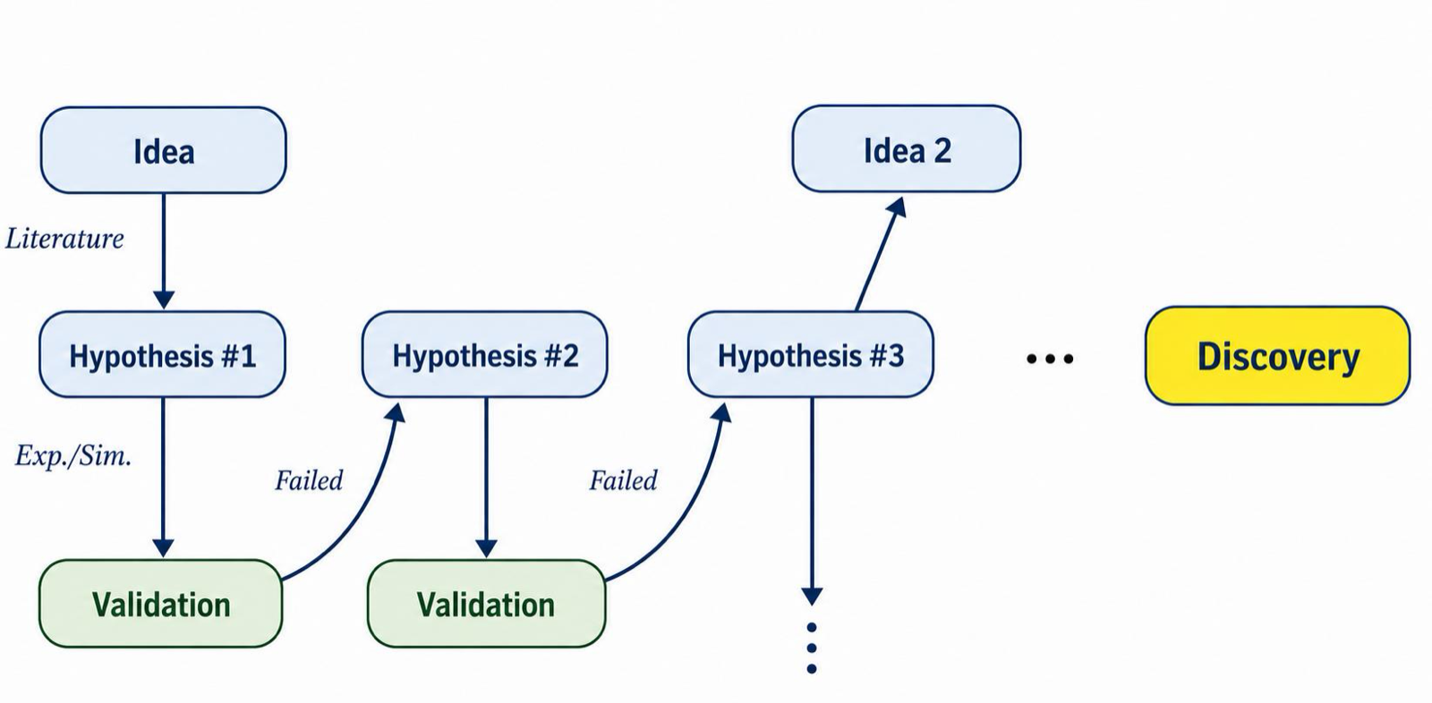 Graph-Native Reinforcement Learning Enables Traceable Scientific Hypothesis Generation through Conceptual Recombination