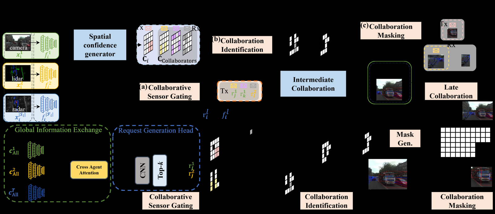 HydraCollab: Adaptive Collaborative-Perception for Distributed Autonomous Systems