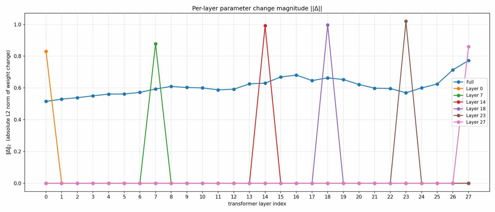 Is One Layer Enough? Training A Single Transformer Layer Can Match Full-Parameter RL Training