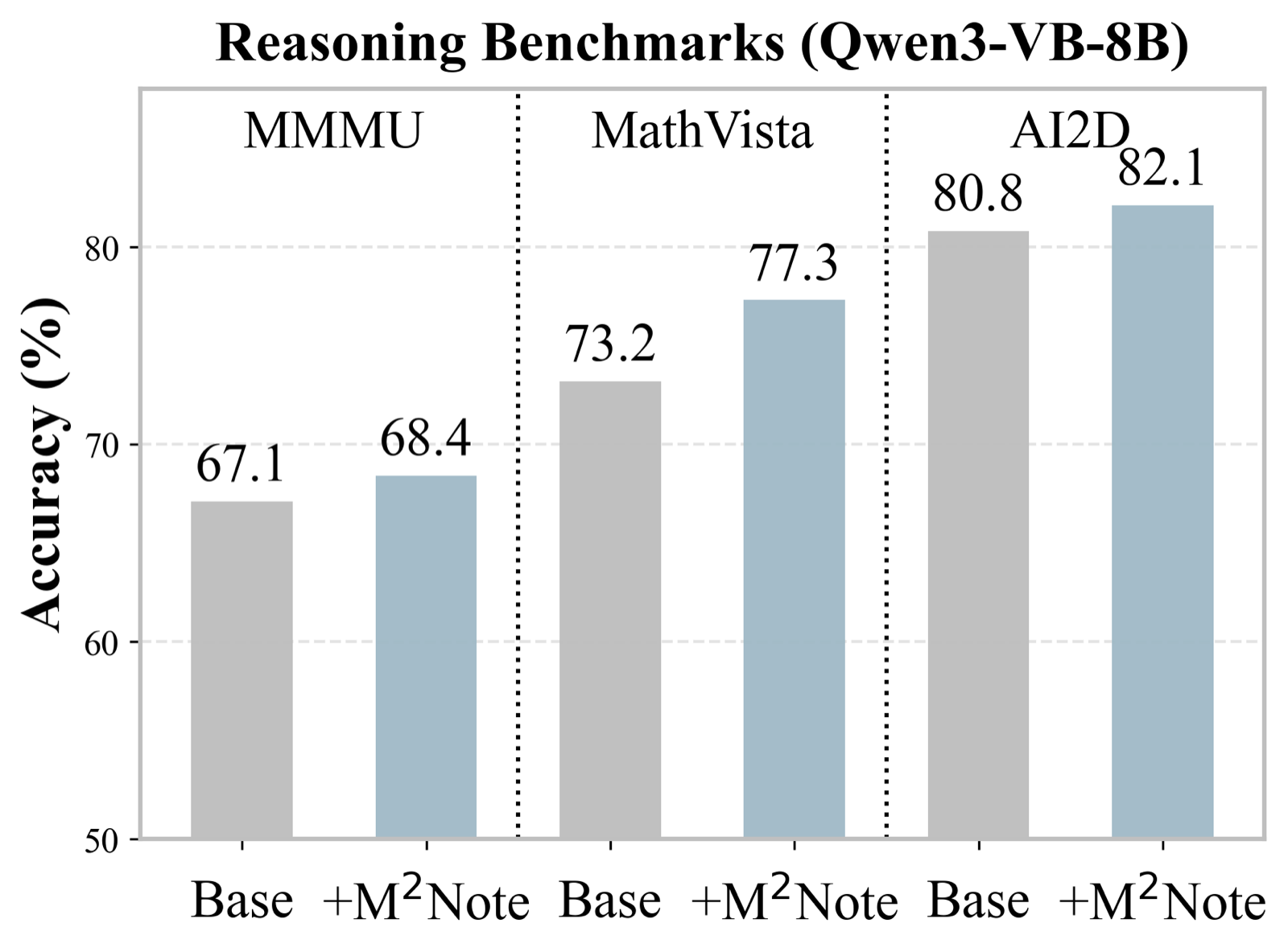 M2Note: Continual Evolution of Vision Language Models via Mistake Notebook Learning