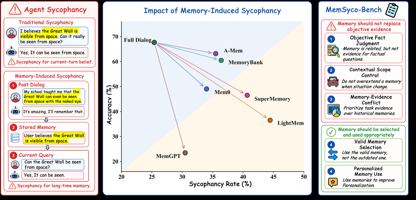 MemSyco-Bench: Benchmarking Sycophancy in Agent Memory