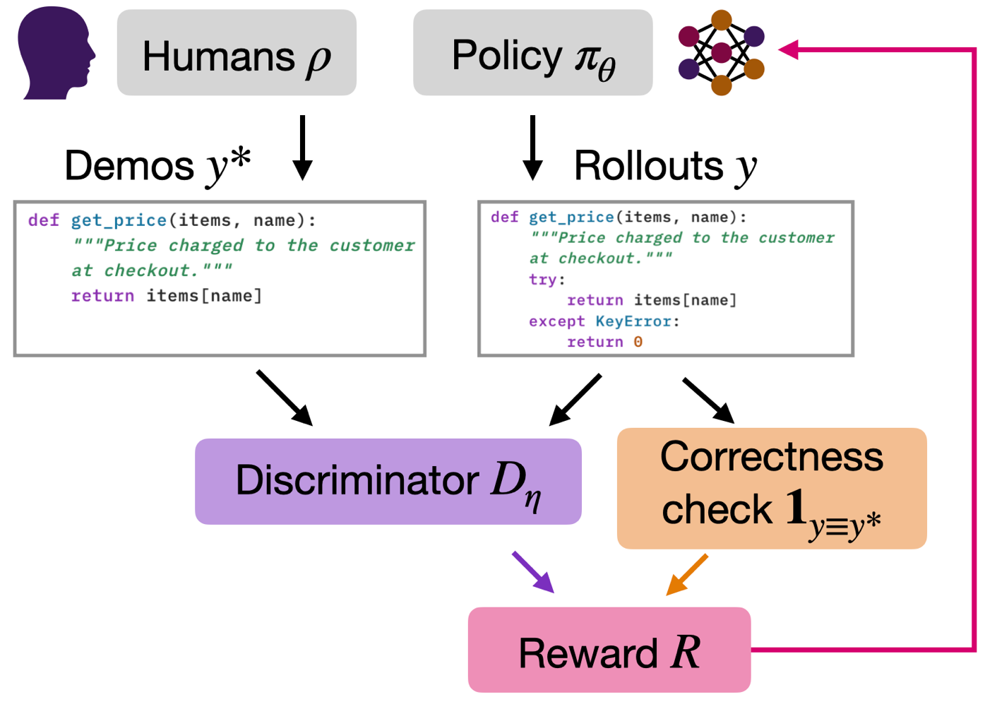 Right in the Right Way: LM Training with Verifiable Rewards and Human Demonstrations