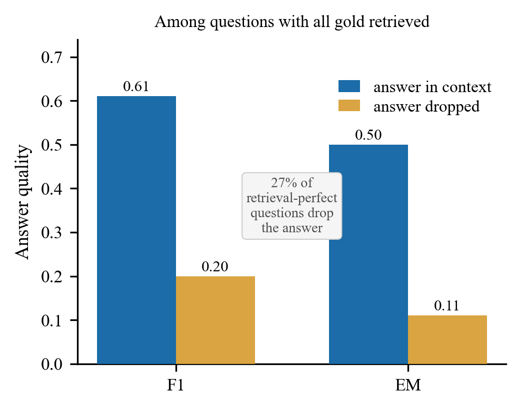 What Survives Into Context: A Diagnostic for Budget-Constrained Multi-Hop RAG and When Submodular Evidence Packing Improves It