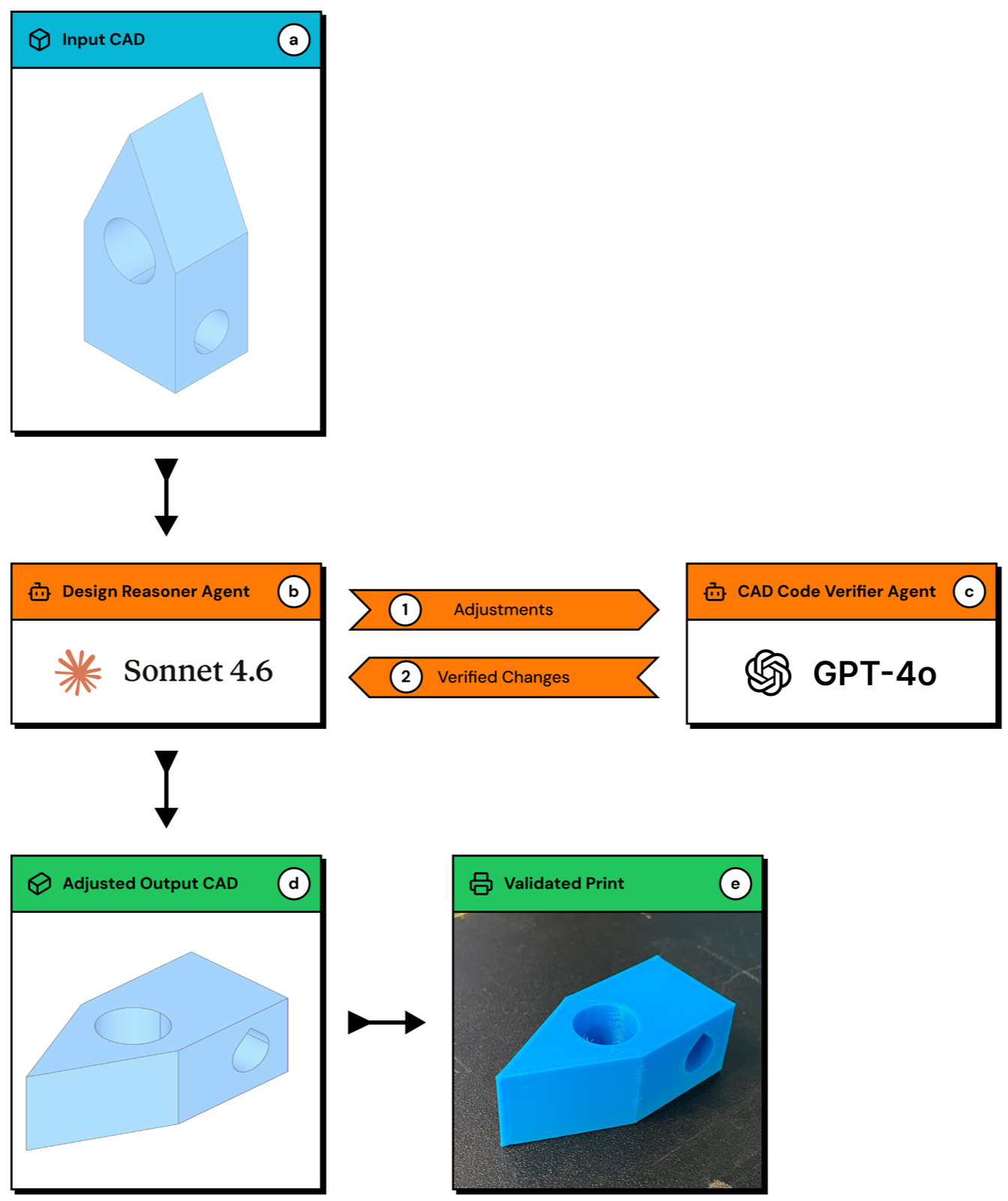 AgentsCAD: Automated Design for Manufacturing of FDM Parts via Multi-Agent LLM Reasoning and Geometric Feature Recognition