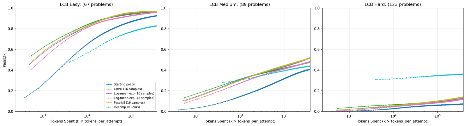 DecompRL: Solving Harder Problems by Learning Modular Code Generation