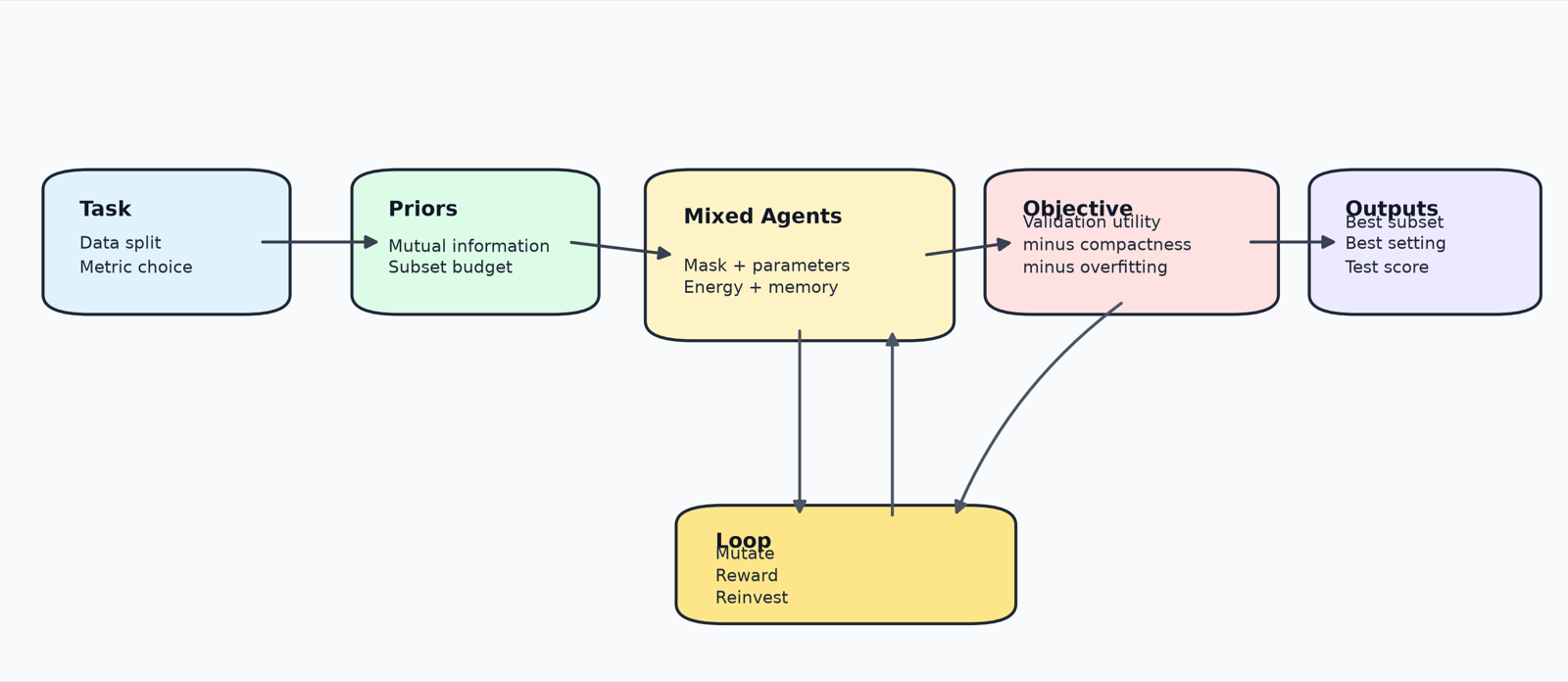 MMAO-Cls: Metabolic Multi-Agent Optimization for Joint Feature Selection and Classifier Tuning