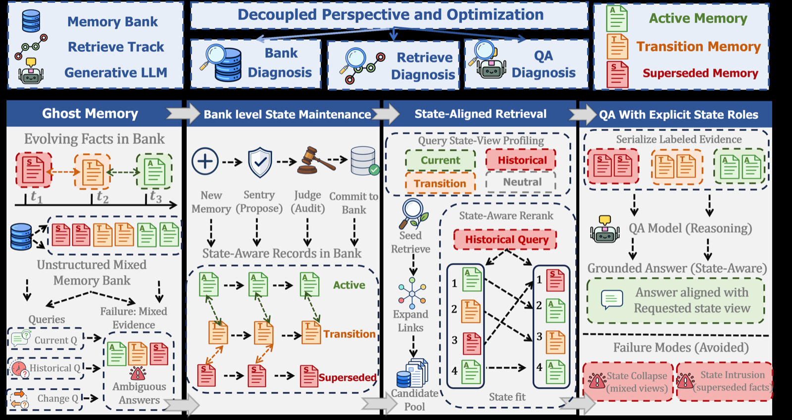 A-TMA: Decoupling State-Aware Memory Failures in Long-Term Agent Memory