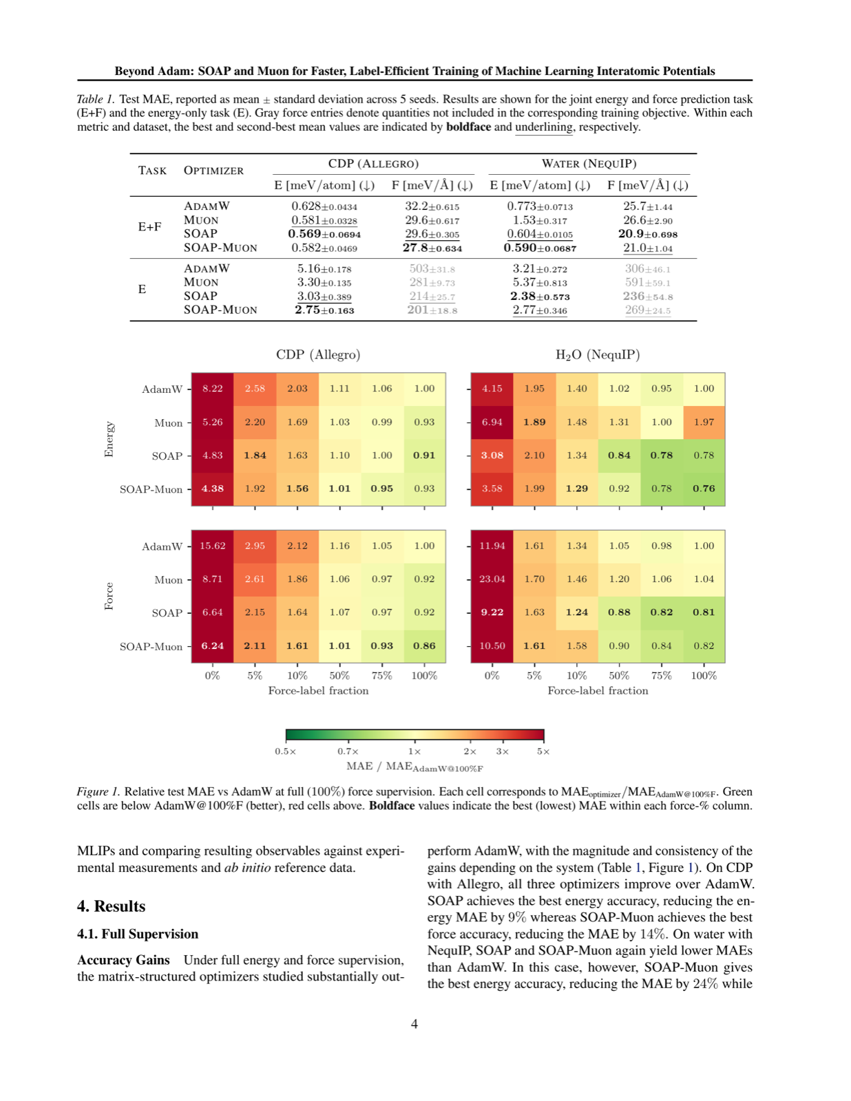 Beyond Adam: SOAP and Muon for Faster, Label-Efficient Training of Machine Learning Interatomic Potentials