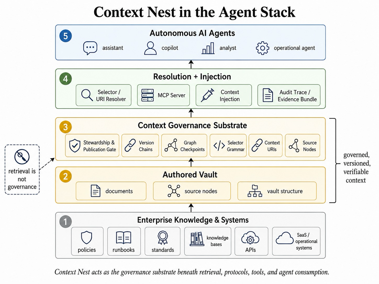 ContextNest: Verifiable Context Governance for Autonomous AI Agent
